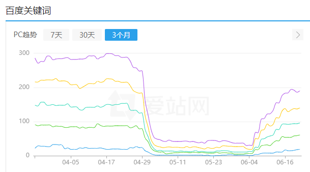 电脑流量趋势图