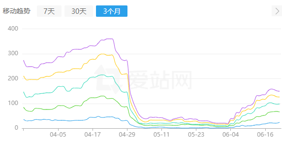 移动流量趋势图